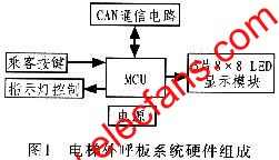 基于CAN總線的電梯外呼系統設計