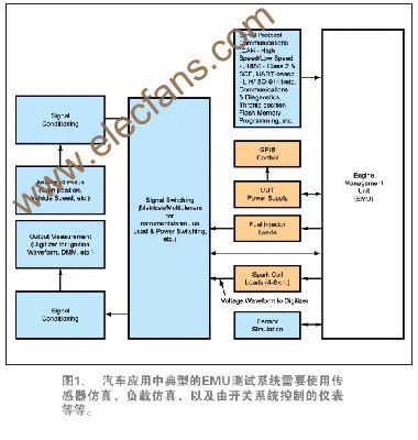 汽车电子控制单元测试系统设计挑战