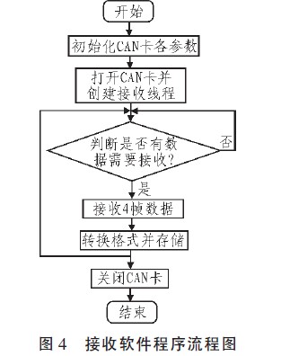 基于CAN總線的數據通信采集系統