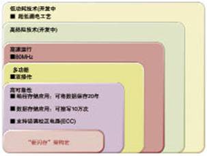 应用于闪存微控制器的“新闪存”架构技术