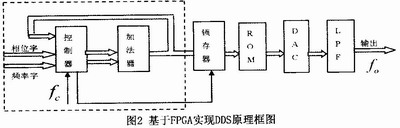 DDS原理及基于FPGA的实现