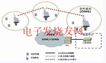 無線語音通信Mesh系統(tǒng)應(yīng)用