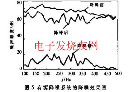 基于DSP的有源降噪系统的研究