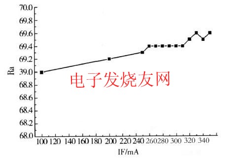 電流對白光LED光學(xué)特性的影響