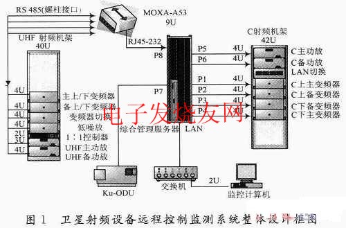 卫星射频单元设备远程控制监测系统的设计