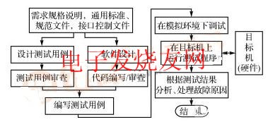 嵌入式軟件軟硬件集成測(cè)試過(guò)程研究