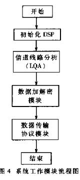 DSP的单兵背负式短波数字通信系统