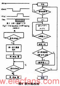 基于CMOS圖像傳感器ME1010的計花器設計