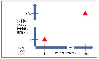 下一代STA工具Tekton介紹