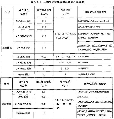 <b class='flag-5'>三</b><b class='flag-5'>端</b><b class='flag-5'>固定式</b>集成<b class='flag-5'>穩壓器</b>的產品分類