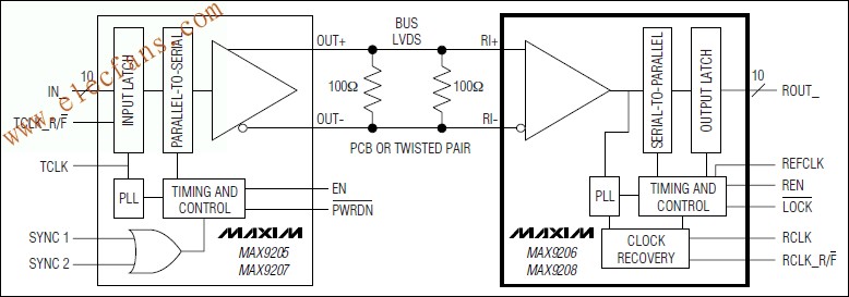 MAX9206, MAX9208 10位总线BLVDS解串器