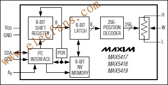 MAX5417/MAX5418/MAX5419非易失性、线性