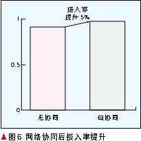 基于协同通信的无线网络技术