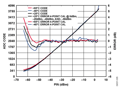 利用ADL5902 TruPwr 检波器来测量RF信号