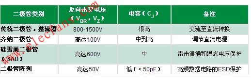 瞬态抑制二极管与其它过压保护技术的对比