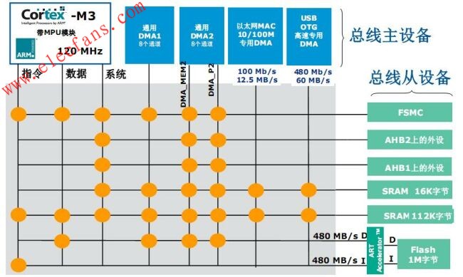 全新高性能STM32 F-2微控制器產(chǎn)品系列