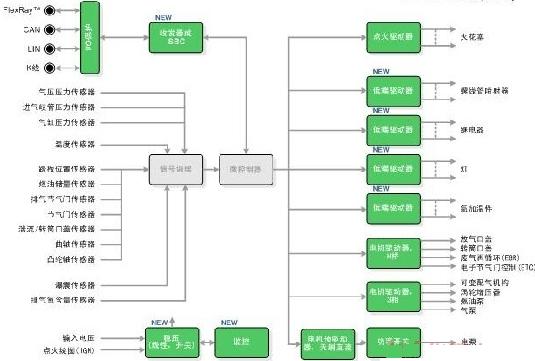 安森美汽車技術及車身和動力系統解決方案