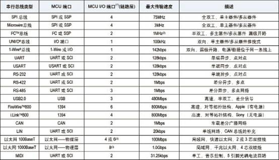 把32位微控制器性能帶入工業(yè)和汽車應用