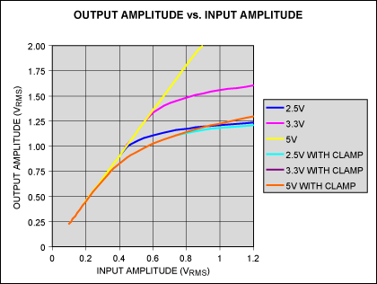 Simple circuit limits amplifie