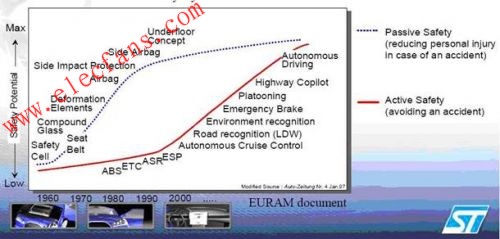 汽车安全系统技术架构分析