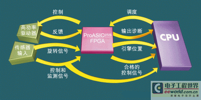 车用FPGA在赛车引擎控制单元中的应用