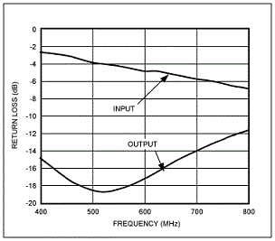 针对ISDB-T应用的MAX2640低噪声放大器(LNA)