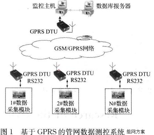 基于GPRS技术的城市管网监测系统的研究