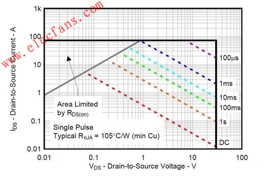 估算<b class='flag-5'>热插拔</b>MOSFET温升的方案