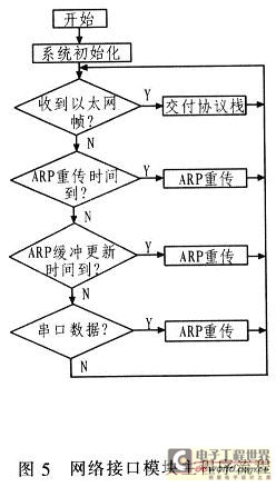 基于ARM和CPLD的温度控制器的设计