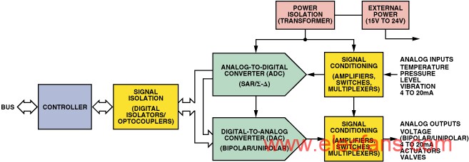 <b class='flag-5'>用于</b><b class='flag-5'>PLC</b>的<b class='flag-5'>精密信號(hào)</b><b class='flag-5'>處理</b><b class='flag-5'>和數(shù)據(jù)</b><b class='flag-5'>轉(zhuǎn)換</b>芯片