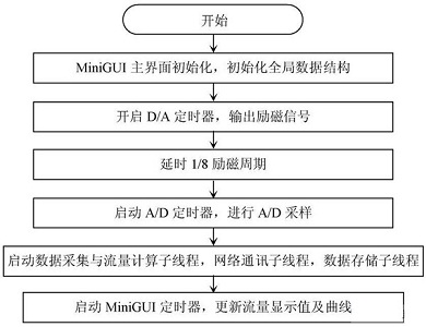 基于ARM处理器和Linux操作系统的电磁流量计设计方案
