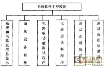 基于VXI仪器的电路板故障诊断系统分析