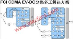 CDMA EV-DO上網(wǎng)卡解決方案