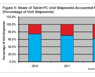 平板电脑将引发2011年显示器市场混乱