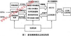 移相时钟测频模块设计方案