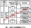 基于FPGA的并行多通道激勵信號產(chǎn)生模塊