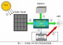 基于STM32 MCU的太陽能--LED街燈解決方案