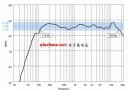 談談±3DB和-6dB的揚聲器參數(shù)指標