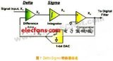 <b class='flag-5'>Delta-Sigma</b>轉換器的原理和應用