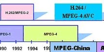 国际视频编码标准mpeg简述及AVS视频关键技术