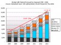 直下式(或矩阵式)LED背光架构的开发兴起