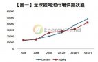 车用锂电池短缺将再度上演