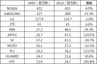 2010年中国手机产业两大显著变化