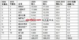 2010年全球十大半导体公司排名