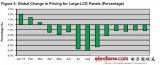 2月份大型LCD面板价格下降主要原因