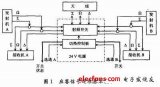 航管二次雷达射频切换单元FPGA实现