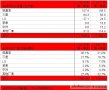 全球手机2011年第1季度出货量新排名