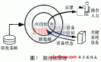 基于RT-Linux防危保障機制的實驗模型