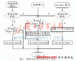 Linux时钟精度的提高方法