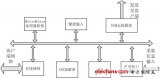 安全通信系统的FPGA实现的方法